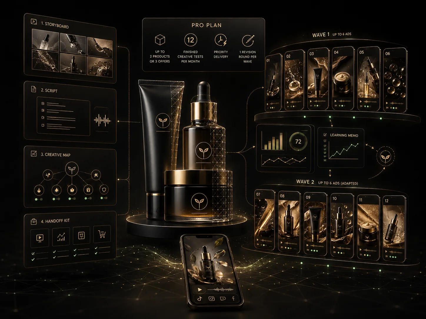 Pro plan - up to 2 products or 3 offers, 12 finished creative tests a month delivered in two waves of six, priority delivery and one revision round per wave, with performance learnings feeding the next wave.